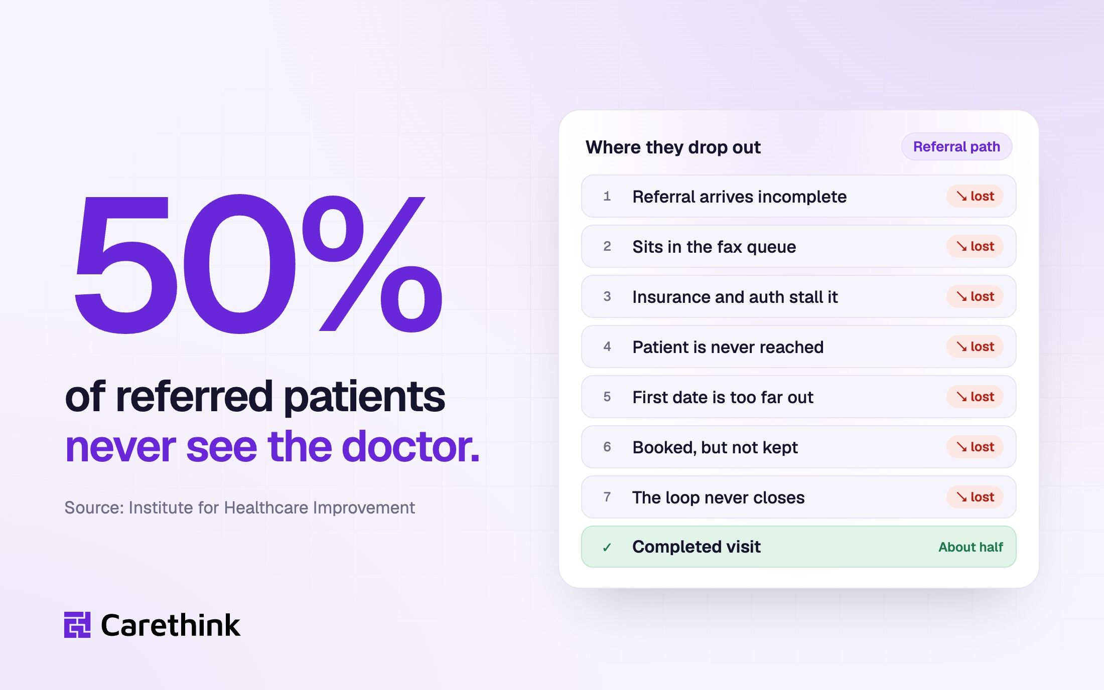 Graphic: 50% of referred patients never see the doctor, with the seven points on the referral path where patients drop out before a completed visit