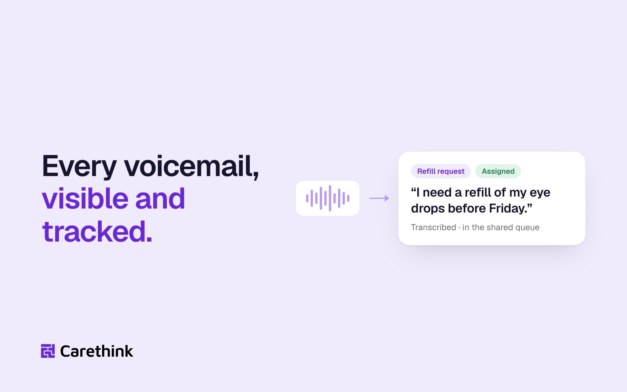 Graphic: a voicemail is transcribed, categorised as a refill request and assigned in a shared queue